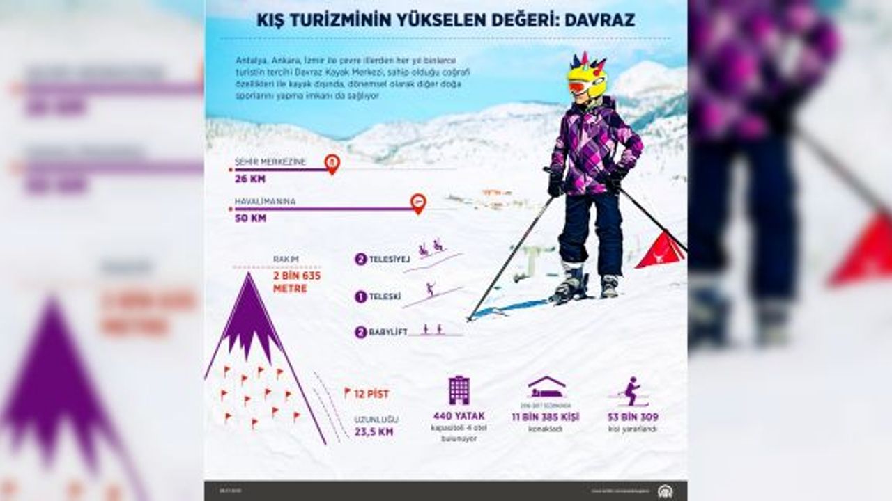 GRAFİKLİ - ANADOLU'NUN KAYAK ZİRVELERİ - Kış turizminin yükselen değeri: Davraz
