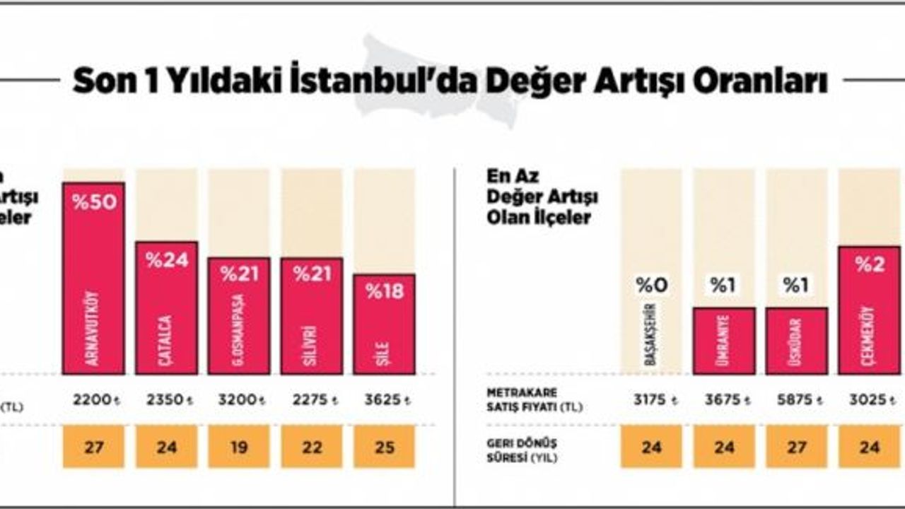 İstanbul'da konut fiyatları 2017'de yüzde 13 arttı