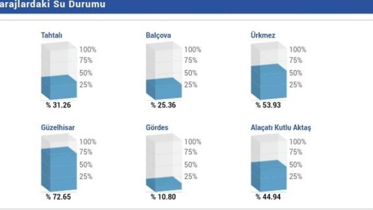 Yağmurlar İzmir’de en çok Alaçatı Kutlu Aktaş Barajı’na yaradı