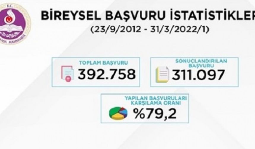 Bireysel Başvuru İstatistikleri (23 Eylül 2012 - 31 Mart 2022)
