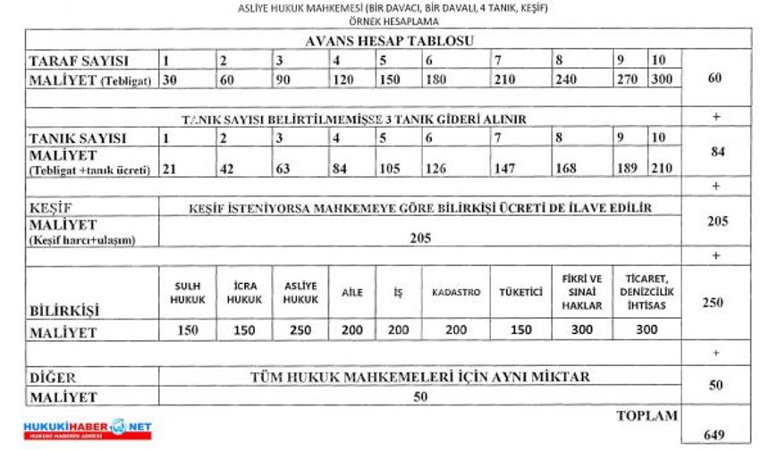 GİDER AVANSI ÖRNEK HESAPLAMA